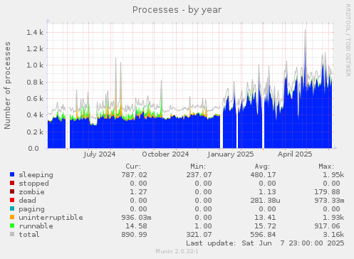 Processes