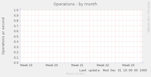 Operations