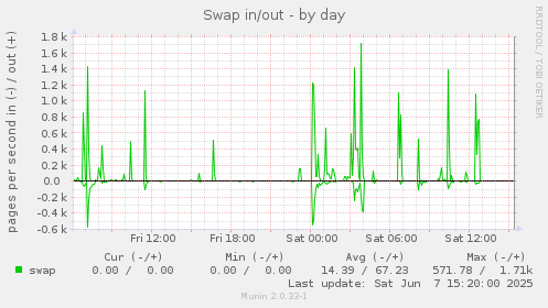 Swap in/out