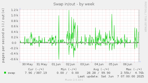 Swap in/out