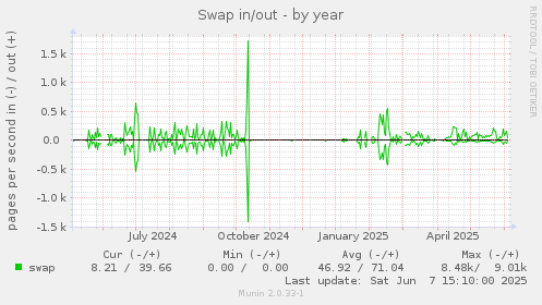 Swap in/out
