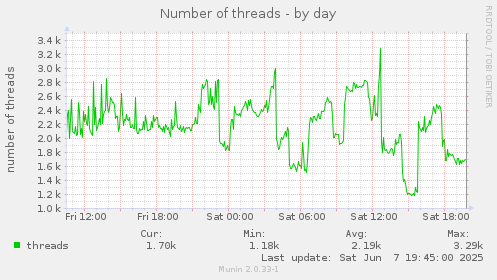 Number of threads