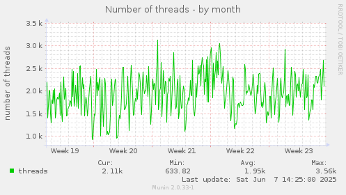 monthly graph