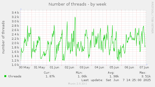 Number of threads