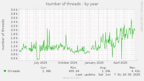 Number of threads