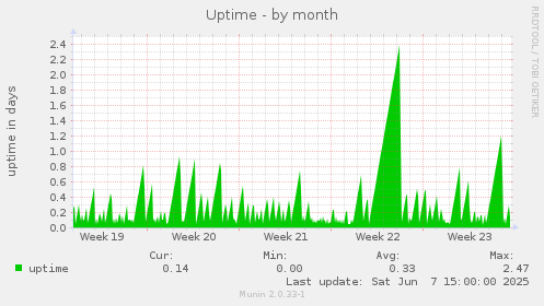 Uptime