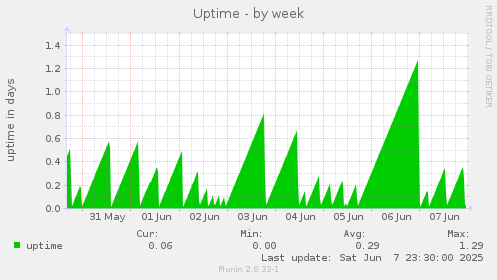 Uptime