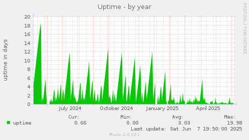 Uptime