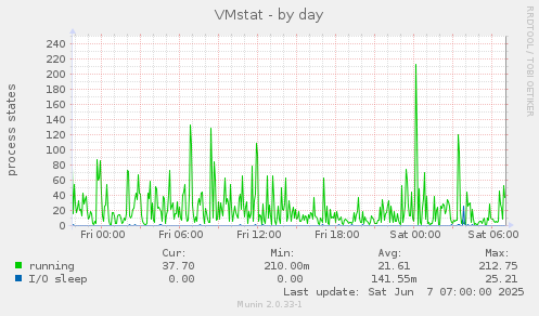 VMstat