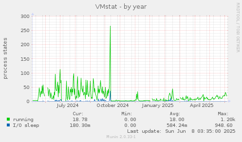 VMstat