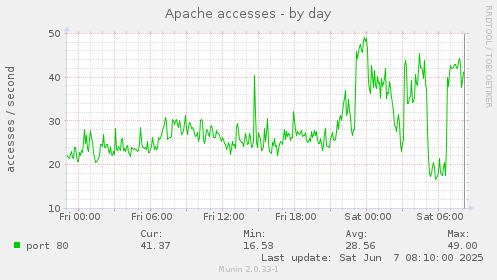 Apache accesses