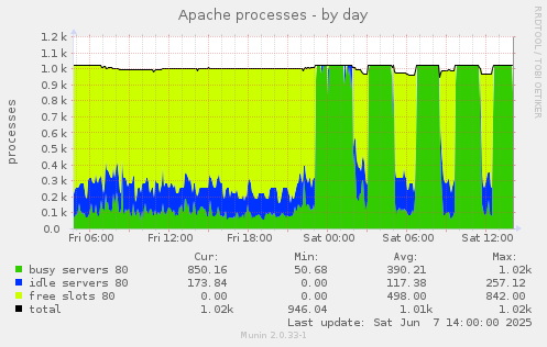 Apache processes