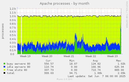Apache processes