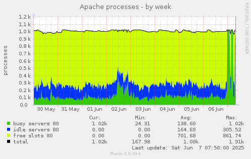 Apache processes