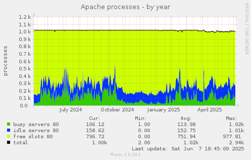 Apache processes