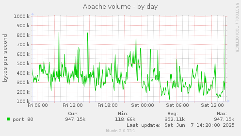 Apache volume