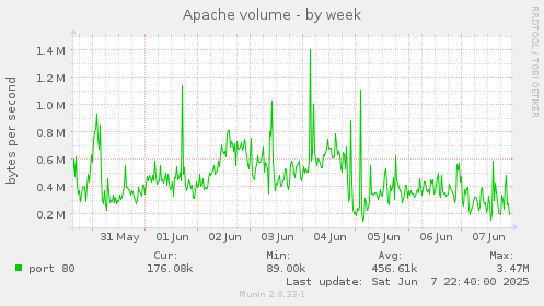 Apache volume