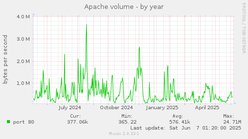 Apache volume