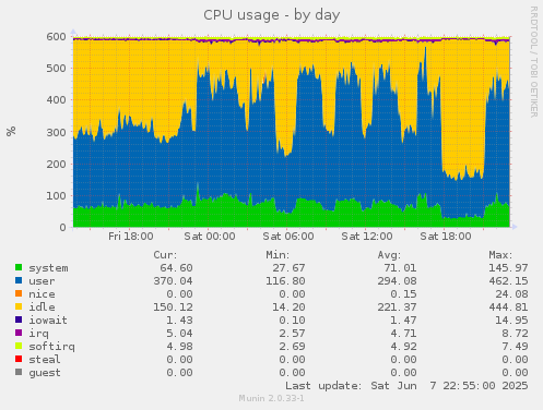 CPU usage