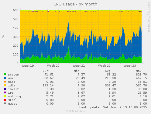 CPU usage