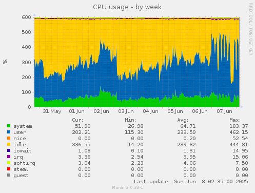 CPU usage