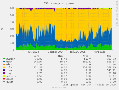 CPU usage