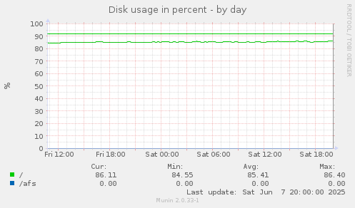 Disk usage in percent