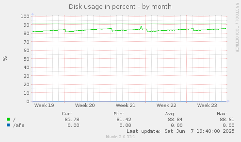 Disk usage in percent