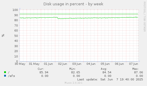 Disk usage in percent