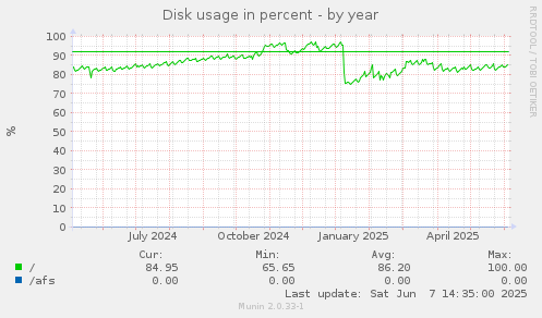 Disk usage in percent
