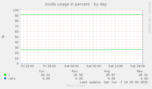 Inode usage in percent