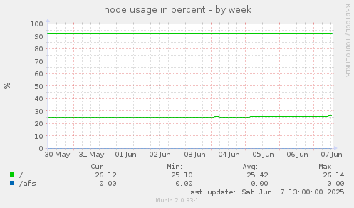 Inode usage in percent
