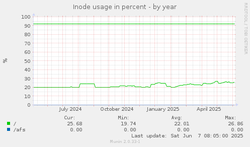 Inode usage in percent