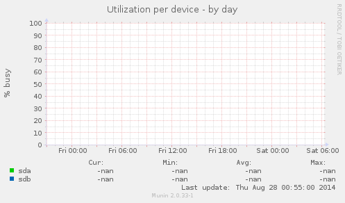 Utilization per device