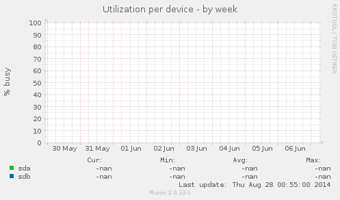 Utilization per device