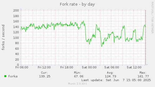 Fork rate