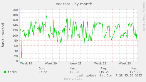Fork rate