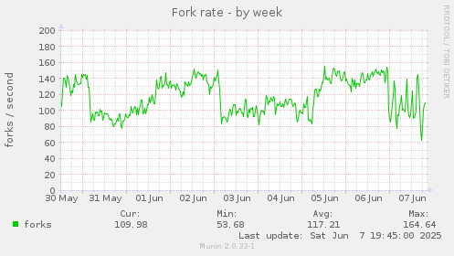Fork rate