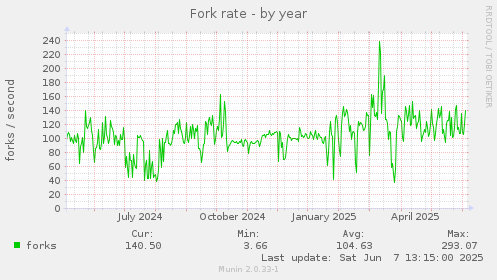 Fork rate