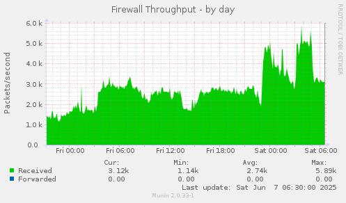 Firewall Throughput