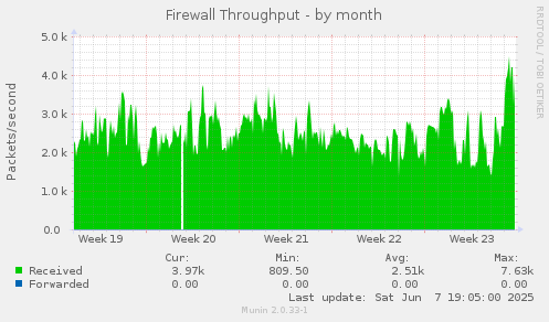 Firewall Throughput