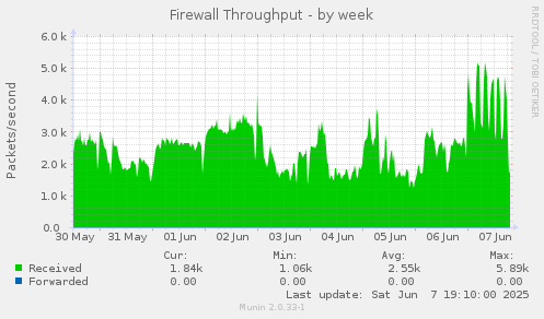 Firewall Throughput