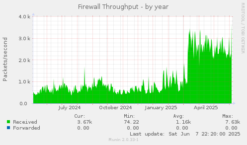 Firewall Throughput