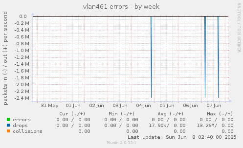 vlan461 errors