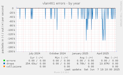 vlan461 errors