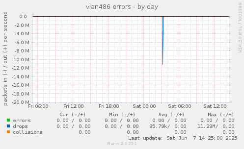 vlan486 errors