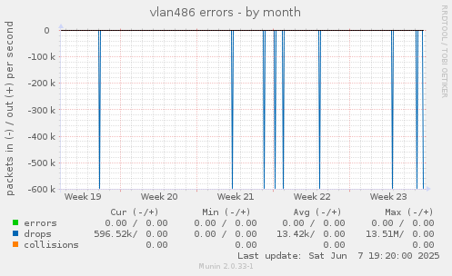 vlan486 errors