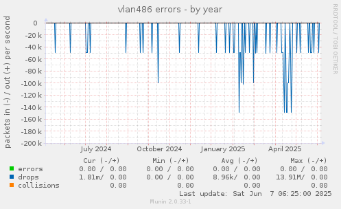 vlan486 errors