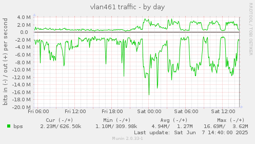 vlan461 traffic