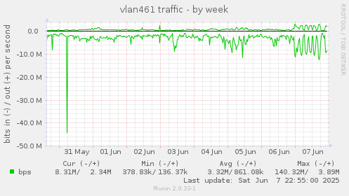 vlan461 traffic